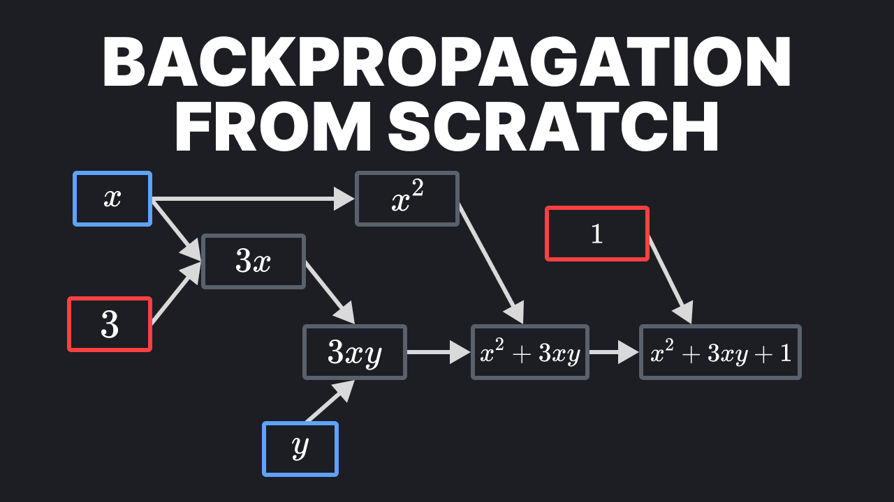 Backpropagation from Scratch