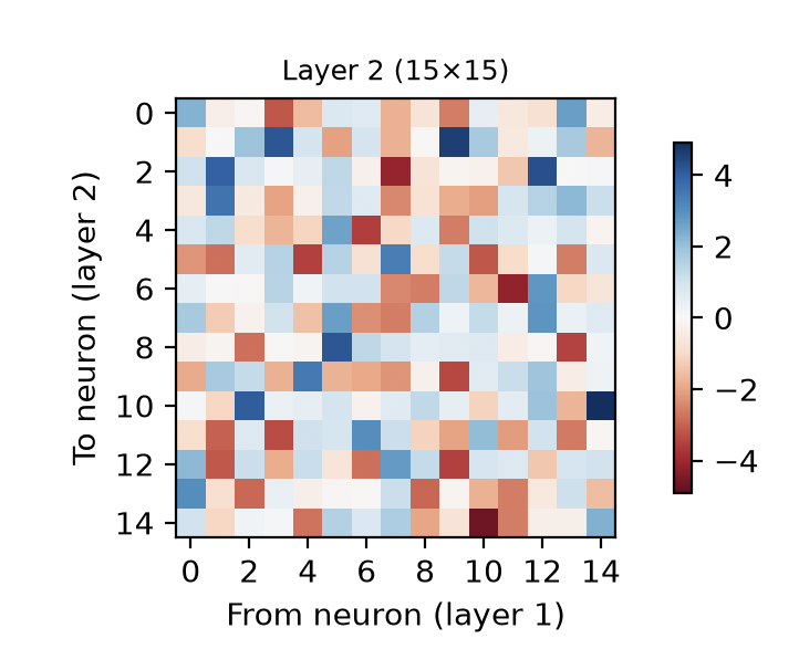 Digit Classifier Hidden Layer 2