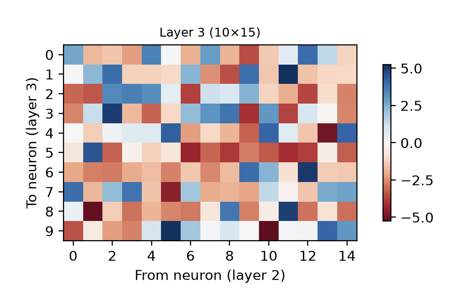 Digit Classifier Output Layer